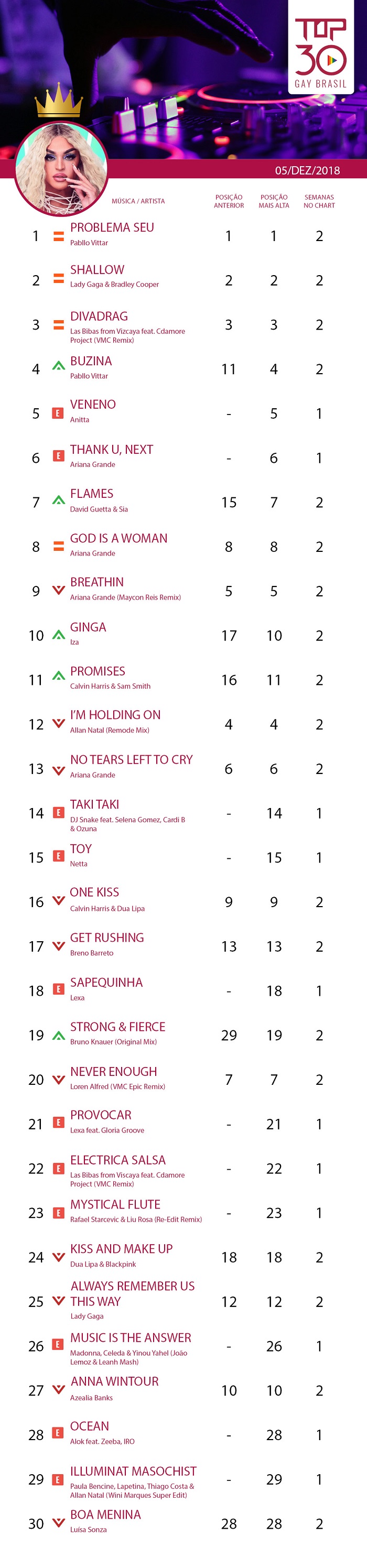 top 30 gay Brasil 5 dezembro 2018