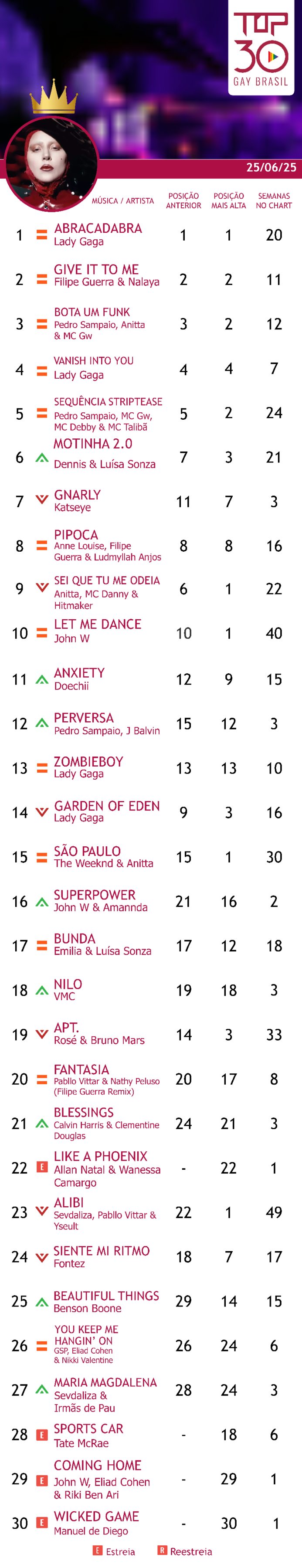 top 30 gay brasil junho 