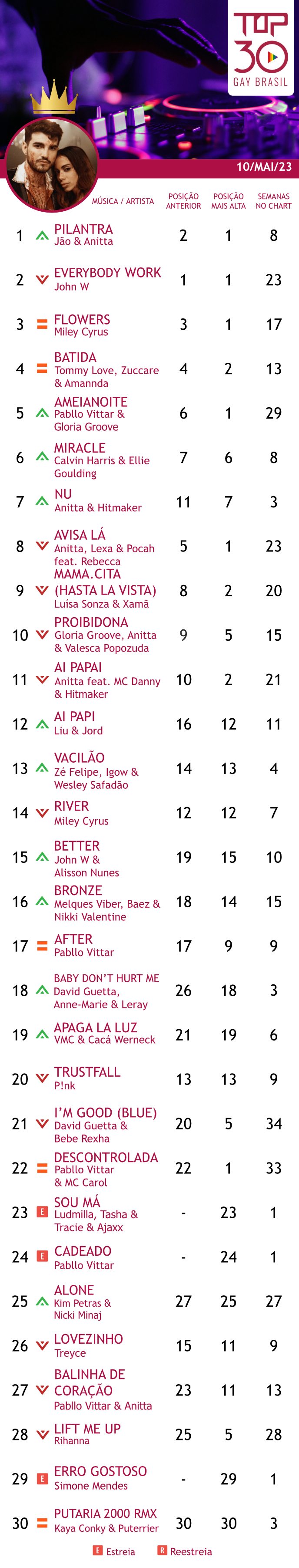 top 30 gay brasil 