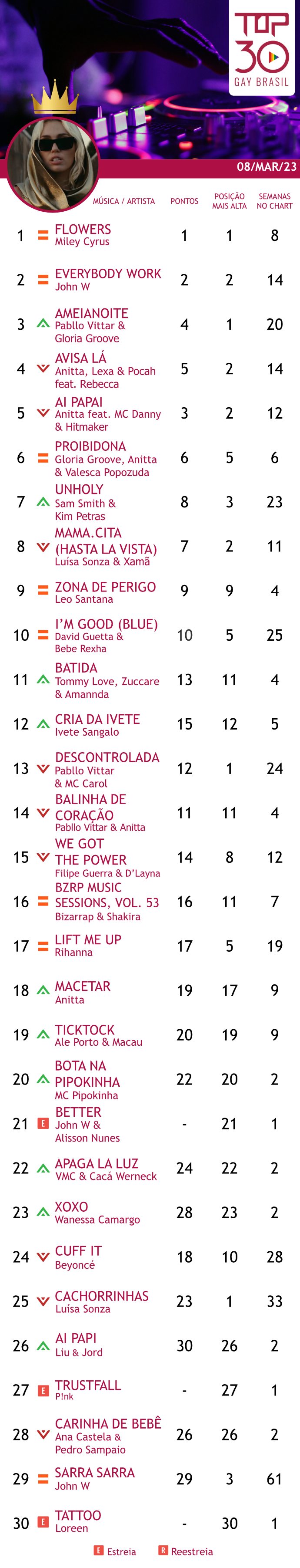 top 30 gay brasil marco 2023