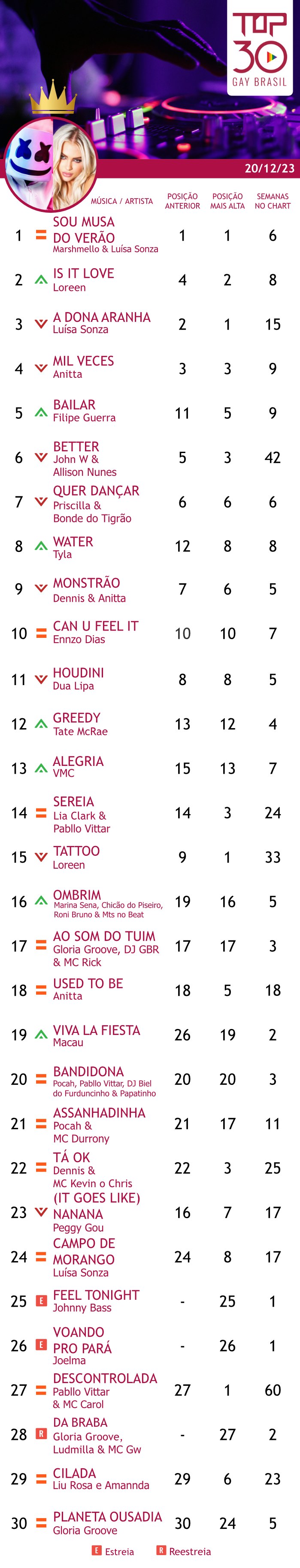 top 30 gay brasil joelma para gay