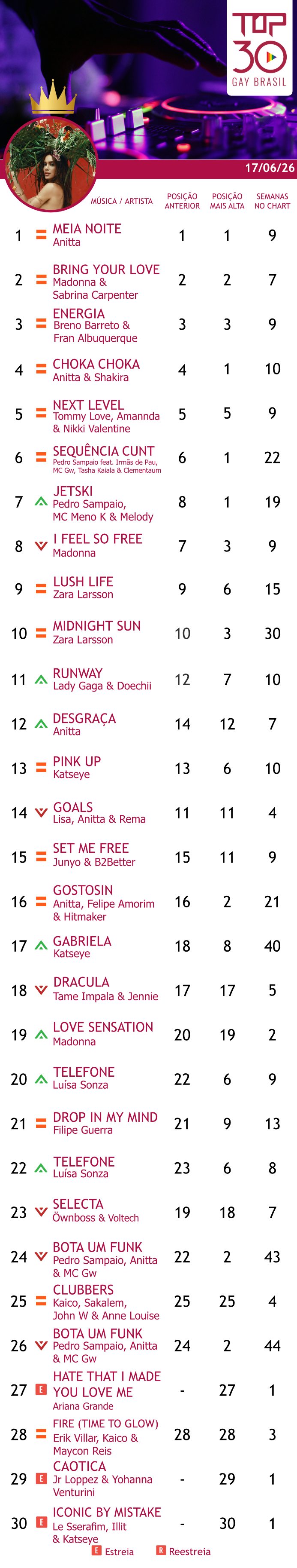 top 30 gay brasil junho 2026 ariana grande
