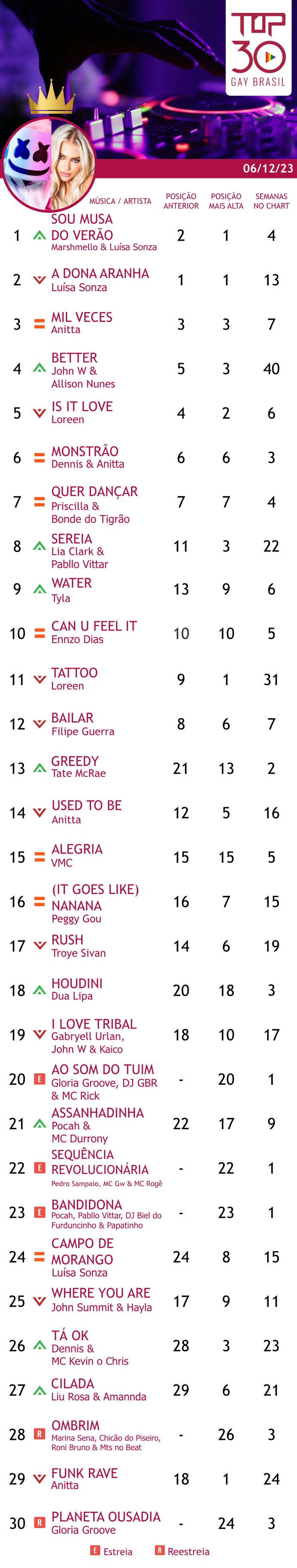 top 30 gay brasil 