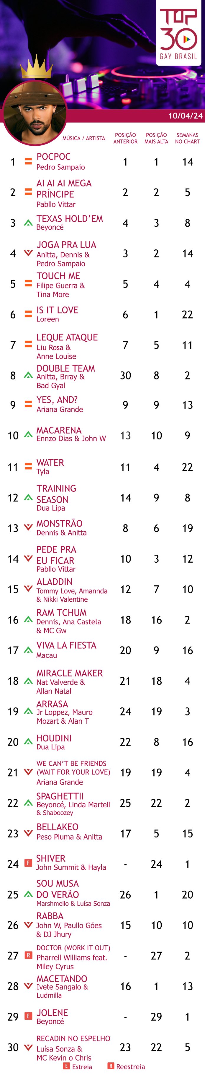 top 30 gay brasil ai ai ai mega principe