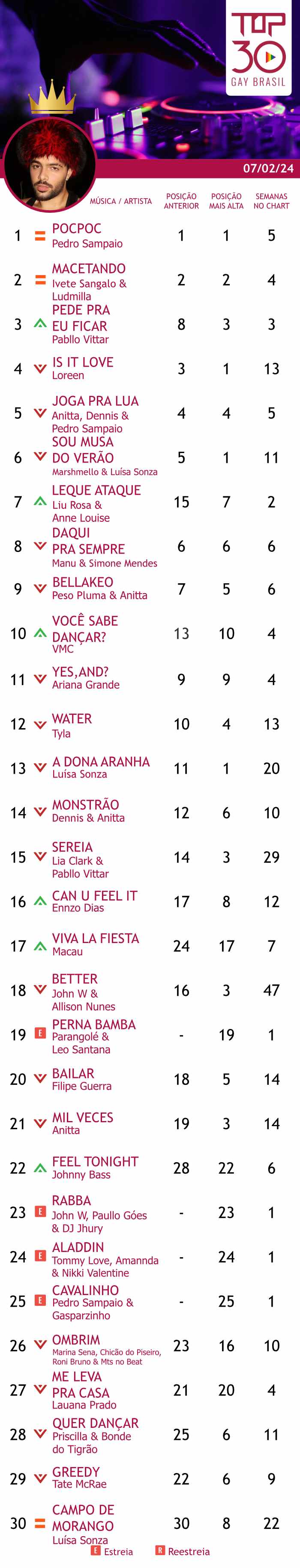 top 30 gay brasil 