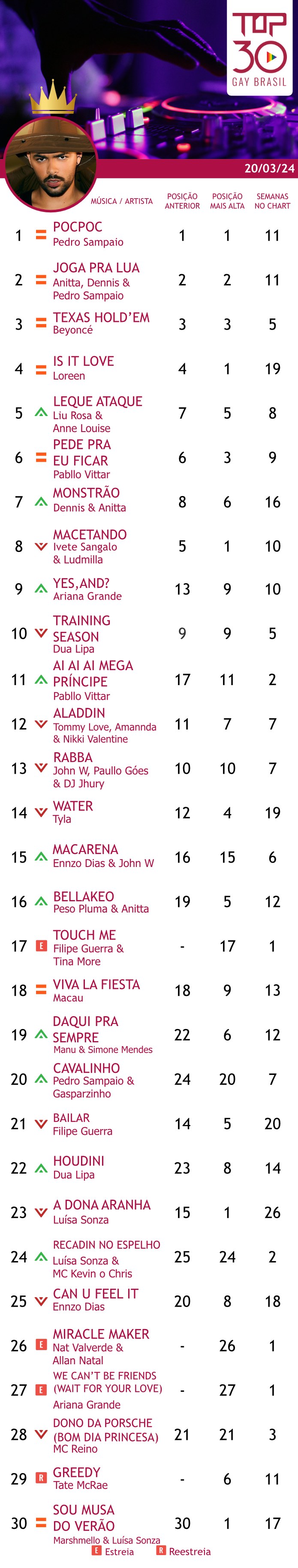 top 30 gay brasil 