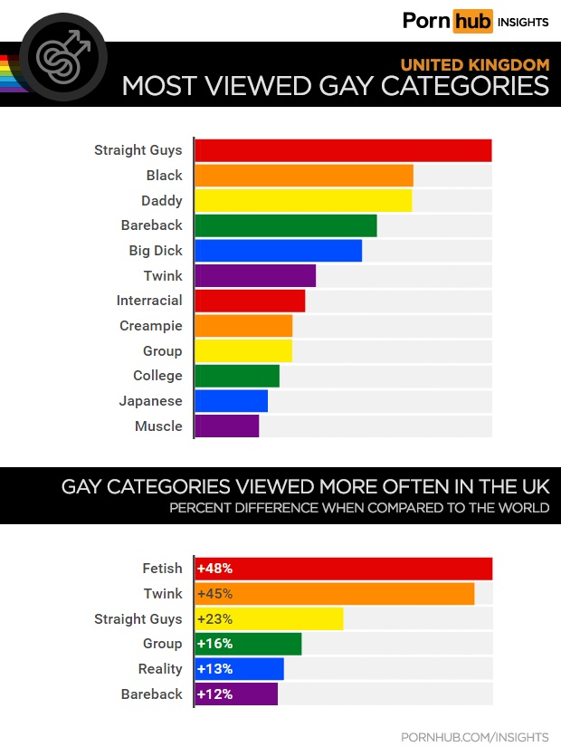 Pornhub: termos mais usados pelos gays no site pornô