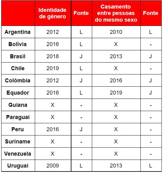 america do sul lgbt casamento matrimonio sudamerica